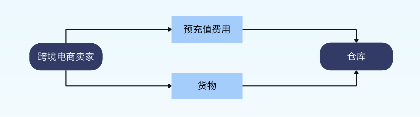 传统海外仓模式